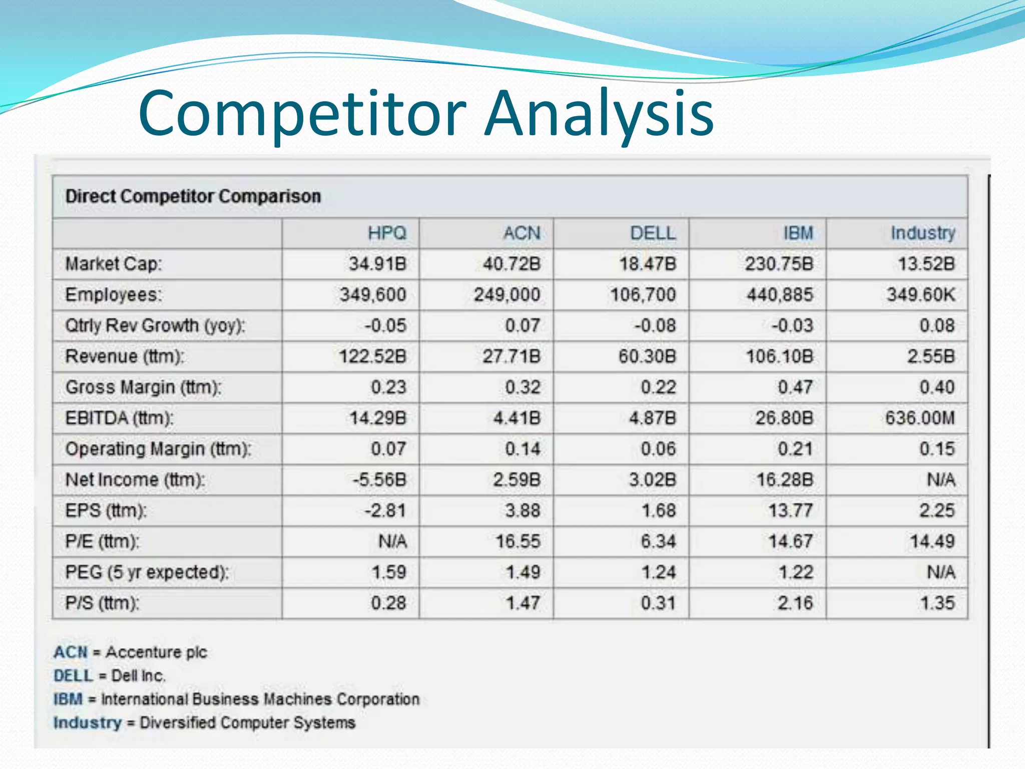 Strategy Alternatives








Focus towards the development of industry specific
solutions that will strengthen HP’s ability to offer greater
value and satisfaction.
Pursue technologies to develop molecular scale
technologies and better display solutions.
There is a huge market for cloud computing solutions. HP
can tap this market by developing efficient protocols.
HP should continue development of webOS. The software
platform has the ability to improve applications and web
services for the next generation devices.
Develop agile technologies to be able to meet changing
market demands and work environment.

 