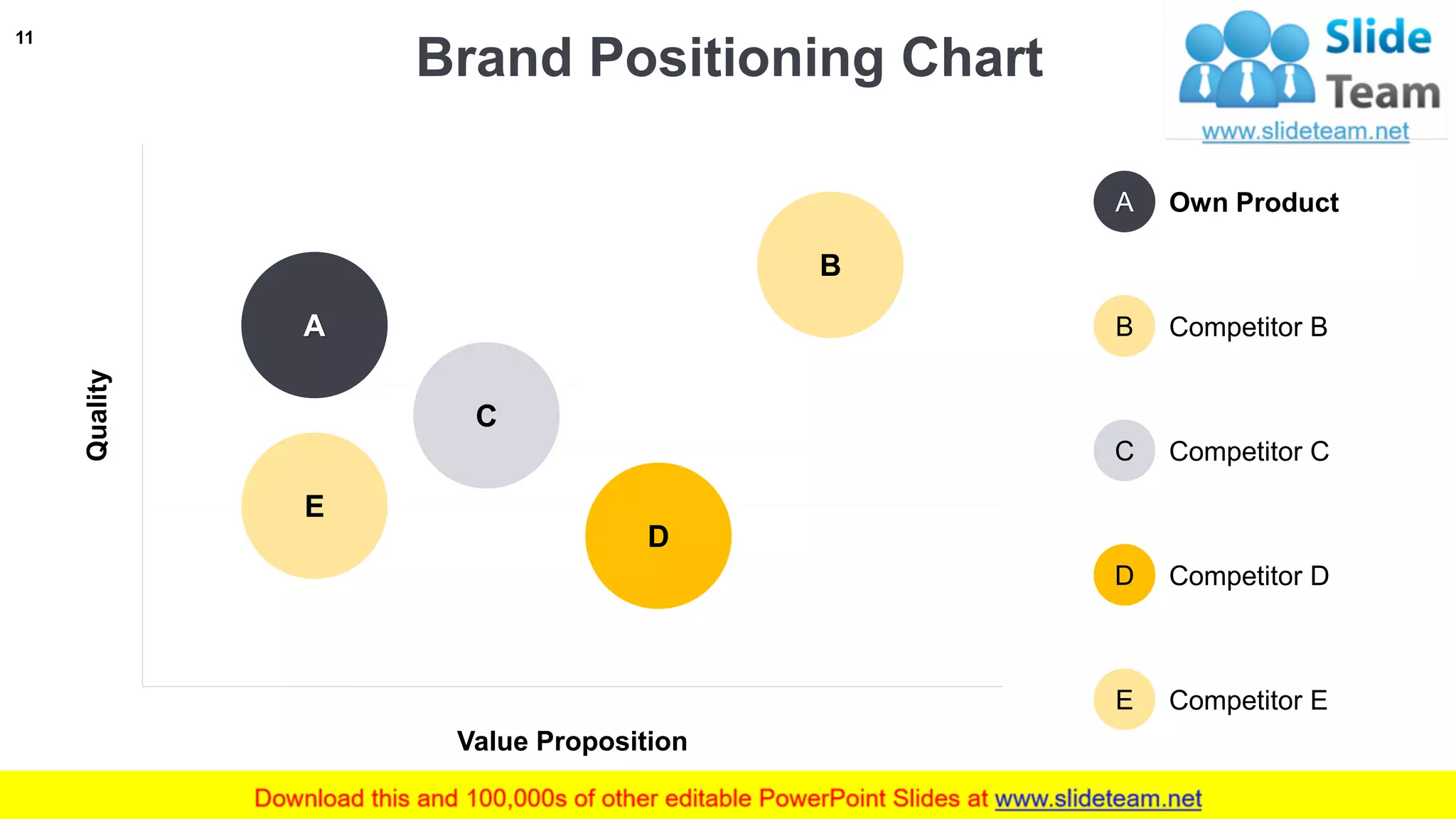 Brand Positioning Chart
11
A
E
C
D
B
0
1
2
3
4
5
6
7
8
9
0 0.5 1 1.5 2 2.5 3 3.5 4 4.5 5
Quality
Value Proposition
Own ProductA
Competitor BB
Competitor CC
Competitor DD
Competitor EE
 