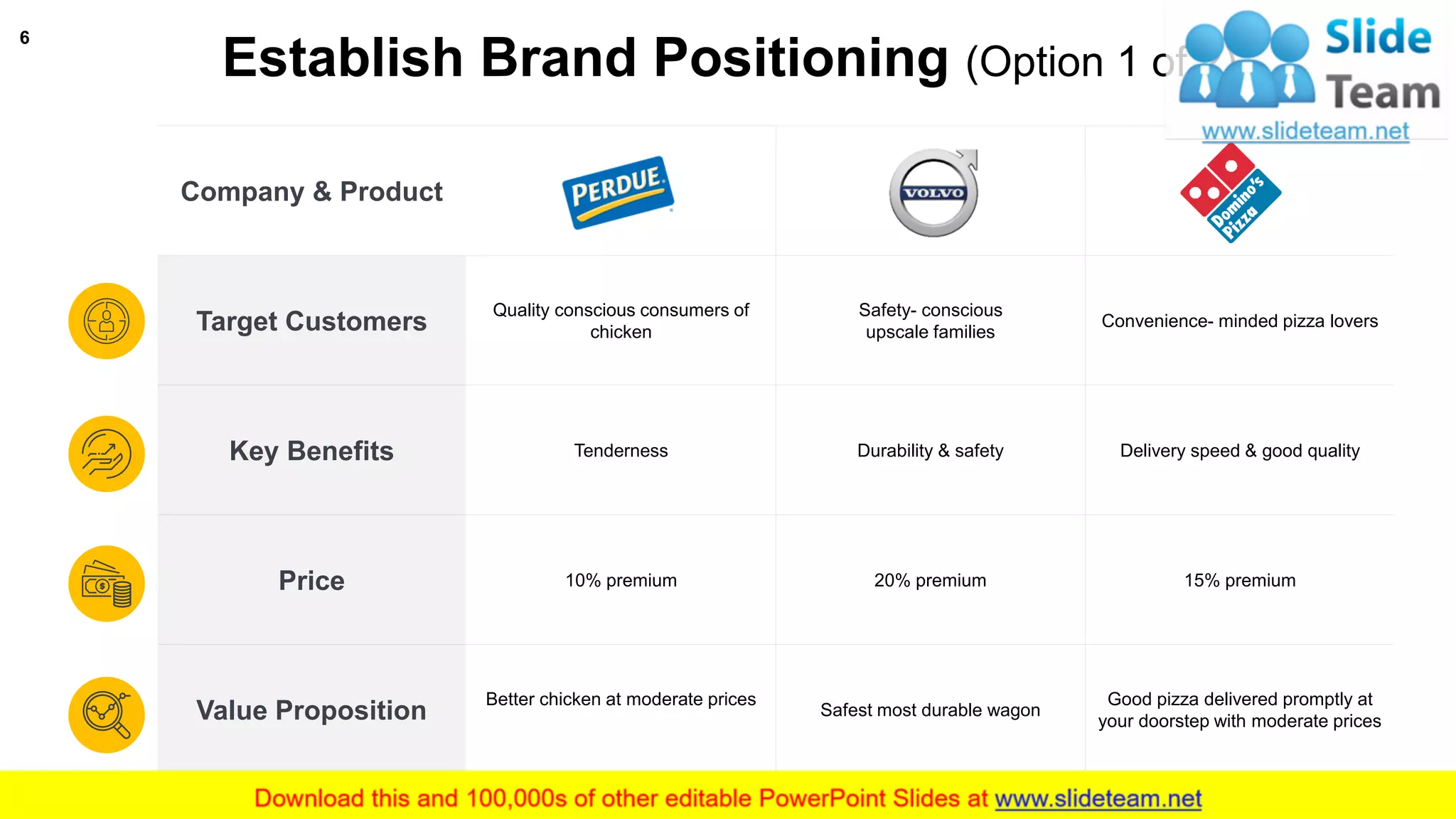 Establish Brand Positioning (Option 1 of 2)
6
Company & Product
Target Customers
Quality conscious consumers of
chicken
Safety- conscious
upscale families
Convenience- minded pizza lovers
Key Benefits Tenderness Durability & safety Delivery speed & good quality
Price 10% premium 20% premium 15% premium
Value Proposition
Better chicken at moderate prices
Safest most durable wagon
Good pizza delivered promptly at
your doorstep with moderate prices
 