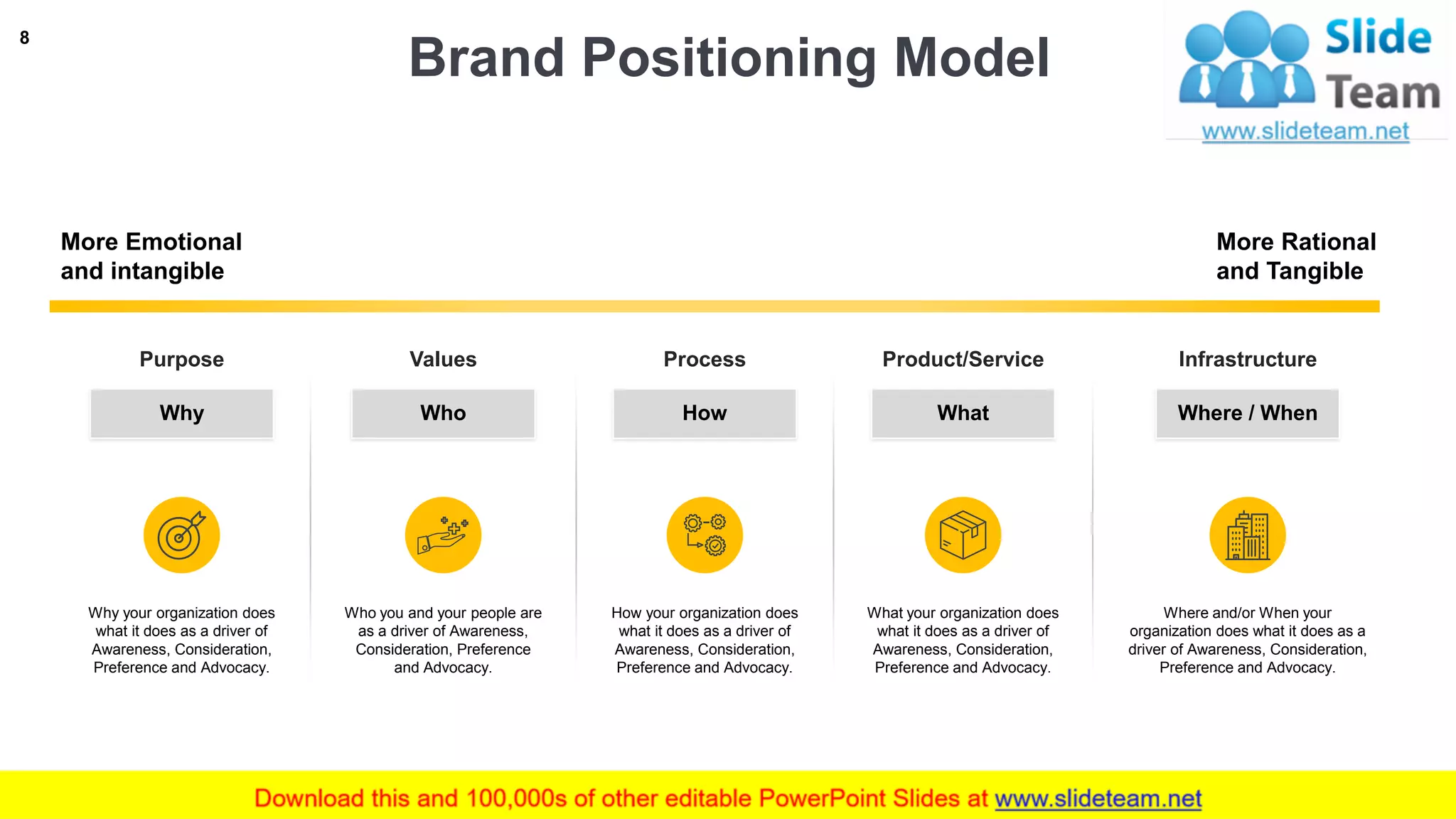 Brand Positioning Model
8
More Emotional
and intangible
More Rational
and Tangible
Why your organization does
what it does as a driver of
Awareness, Consideration,
Preference and Advocacy.
Purpose
Who you and your people are
as a driver of Awareness,
Consideration, Preference
and Advocacy.
Values
What your organization does
what it does as a driver of
Awareness, Consideration,
Preference and Advocacy.
Product/Service
Where and/or When your
organization does what it does as a
driver of Awareness, Consideration,
Preference and Advocacy.
Infrastructure
How your organization does
what it does as a driver of
Awareness, Consideration,
Preference and Advocacy.
Why Who What Where / WhenHow
Process
 