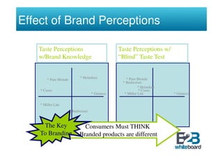 Effect of Brand Perceptions

   Taste Perceptions                              Taste Perceptions w/
   w/Brand Knowledge                              “Blind” Taste Test


                              * Heineken             * Pure Blonde
        * Pure Blonde
                                                   * Budweiser
                                                             * Heineken
    * Coors                                                  * Coors
                                      * Guiness     * Miller Lite         * Guiness

    * Miller Lite
                        * Budweiser



     The Key                    Consumers Must THINK
    To Branding               Branded products are different
 