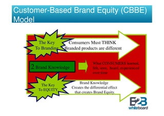 Customer-Based Brand Equity (CBBE)
Model

      The Key        Consumers Must THINK
     To Branding   Branded products are different


                                      What CONSUMERS learned,
    2 Brand Knowledge                 felt, seen, heard, experienced
                                      over time

                             Brand Knowledge
        The Key
                        Creates the differential effect
       To EQUITY
                         that creates Brand Equity.
 