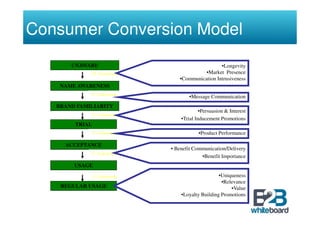 Consumer Conversion Model
       UNAWARE                                   •Longevity
             •% Conversion                •Market Presence
                %               •Communication Intrusiveness
    NAME AWARENESS
             %%
              Conversion
                                    •Message Communication
   BRAND FAMILIARITY
                                          •Persuasion & Interest
             %%
              Conversion
                                 •Trial Inducement Promotions
        TRIAL
             %%
              Conversion                 •Product Performance

     ACCEPTANCE
                             • Benefit Communication/Delivery
             %%
              Conversion
                                          •Benefit Importance
        USAGE

             %%Conversion                         •Uniqueness
                                                   •Relevance
    REGULAR USAGE                                      •Value
                                 •Loyalty Building Promotions
 