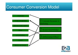 Consumer Conversion Model
       UNAWARE


    NAME AWARENESS     1 Consumer Response to
                       Marketing
   BRAND FAMILIARITY


        TRIAL          2 Brand Knowledge
     ACCEPTANCE
                       3 Differential Effect
        USAGE


    REGULAR USAGE
 