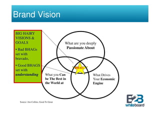 Brand Vision

BIG HAIRY
VISIONS &
GOALS                                    What are you deeply
• Bad BHAGs                              Passionate About
set with
bravado,
• Good BHAGS
                                               BHAG
set with
understanding               What you Can                 What Drives
                            be The Best in               Your Economic
                            the World at                 Engine




  Source: Jim Collins, Good To Great
 
