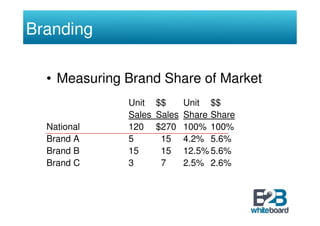 Branding

  • Measuring Brand Share of Market
              Unit $$       Unit $$
              Sales Sales   Share Share
  National    120 $270      100% 100%
  Brand A     5      15     4.2% 5.6%
  Brand B     15     15     12.5% 5.6%
  Brand C     3      7      2.5% 2.6%
 