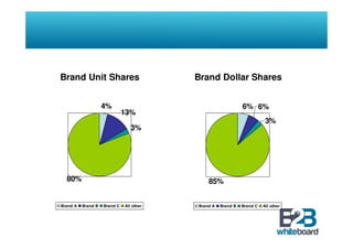 Brand Unit Shares                         Brand Dollar Shares


                    4%                                        6% 6%
                              13%
                                                                         3%
                                 3%




  80%                                         85%


Brand A   Brand B   Brand C   All other   Brand A   Brand B   Brand C   All other
 