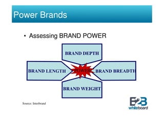 Power Brands

   • Assessing BRAND POWER

                       BRAND DEPTH


                          POWER


                       BRAND WEIGHT


  Source: Interbrand
 