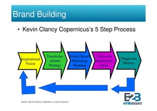 Brand Building
 • Kevin Clancy Copernicus’s 5 Step Process



                             Transform-                 Model-Based    Obsessive
  Inspirational                                                                    Diagnostic
                               ational                   Marketing    Implement-
     Vision                                                                         Metrics
                              Strategy                   Planning        ation




  Source: Kevin Clancy, Copernicus, Counter Intuitive
 
