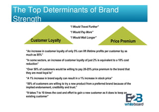 The Top Determinants of Brand
Strength
                                         “I Would Travel Further”
                                         “I Would Pay More”
                                         “I Would Wait Longer”
       Customer Loyalty                                                     Price Premium

   “An increase in customer loyalty of only 5% can lift lifetime profits per customer by as
   much as 95%”
   “In some sectors, an increase of customer loyalty of just 2% is equivalent to a 10% cost
   reduction”
   “Over 50% of customers would be willing to pay 20-25% price premium to the brand that
   they are most loyal to”
   “A 1% increase in brand equity can result in a 1% increase in stock price”
   “50% of customers are willing to try a new product from a preferred brand because of the
   implied endorsement, credibility and trust.”
   “It takes 7 to 10 times the cost and effort to gain a new customer as it does to keep an
   existing customer”
 