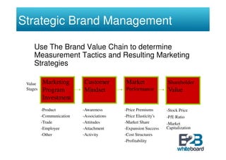 Strategic Brand Management

     Use The Brand Value Chain to determine
     Measurement Tactics and Resulting Marketing
     Strategies

 Value    Marketing        Customer        Market                Shareholder
 Stages   Program          Mindset         Performance           Value
          Investment
          -Product         -Awareness      -Price Premiums       -Stock Price
          -Communication   -Associations   -Price Elasticity's   -P/E Ratio
          -Trade           -Attitudes      -Market Share         -Market
          -Employee        -Attachment     -Expansion Success    Capitalization
          -Other           -Activity       -Cost Structures
                                           -Profitability
 