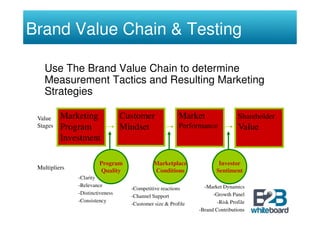 Brand Value Chain & Testing

   Use The Brand Value Chain to determine
   Measurement Tactics and Resulting Marketing
   Strategies

 Value    Marketing               Customer               Market                 Shareholder
 Stages   Program                 Mindset                Performance            Value
          Investment

                        Program               Marketplace               Investor
 Multipliers            Quality               Conditions               Sentiment
               -Clarity
               -Relevance                                        -Market Dynamics
                                    -Competitive reactions
               -Distinctiveness                                      -Growth Panel
                                    -Channel Support
               -Consistency                                            -Risk Profile
                                    -Customer size & Profile
                                                               -Brand Contributions
 