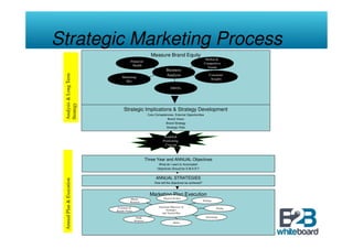 Strategic Marketing Process
                                                           Measure Brand Equity
                                                                                                      Market &
                                       Financial
                                                                                                     Competitive
                                        Health
                                                                                                       Trends
 Analysis & Long Term                                                   Business
                               Marketing
                                                                        Analysis                          Consumer
                                                                                                           Insights
                                 Mix

                                                                           SWOTs
 Strategy




                                 Strategic Implications & Strategy Development
                                                         Core Competencies, External Opportunities
                                                                      Brand Vision
                                                                     Brand Strategy
                                                                     Strategic Role


                                                                     Establish
                                                                    Positioning
                                                                     Concept



                                                        Three Year and ANNUAL Objectives
                                                                 What do I want to Accomplish
                                                                Objectives Should be S.M.A.R.T


                                                               ANNUAL STRATEGIES
 Annual Plan & Execution




                                                              How will the objectives be achieved?



                                                          Marketing Plan Execution
                                       Market                        Physical Product
                                                                                                     Package
                                       Research

                            Consumer &                           Functional Objectives &
                                                                                                                Pricing
                           Retailer Promo                               Strategies
                                                                    And Tactical Plan
                                             Public                                                    Advertising
                                            Relations
                                                                              Media
 