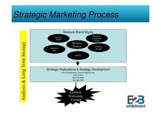 Strategic Marketing Process
                                                               Measure Brand Equity
                                                                                                 Market &
                                                   Financial
                                                                                                Competitive
             Analysis & Long Term Strategy




                                                    Health
                                                                                                  Trends
  Analysis & Long Term Strategy



                                                                        Business
                                                                        Analysis                   Consumer
                                               Marketing                                            Insights
                                                 Mix

                                                                           SWOTs




                                             Strategic Implications & Strategy Development
                                                           Core Competencies, External Opportunities
                                                                        Brand Vision
                                                                       Brand Strategy
                                                                       Strategic Role




                                                                    Establish
                                                                   Positioning
                                                                    Concept
 