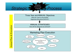 Establish
                                                 Positioning
          Strategic Marketing Process             Concept



                             Three Year and ANNUAL Objectives
                                            What do I want to Accomplish
                                           Objectives Should be S.M.A.R.T



                                           ANNUAL STRATEGIES
Annual Plan & Execution




                                      How will the objectives be achieved?



                                       Marketing Plan Execution
                                   Market             Physical Product
                                                                            Package
                                   Research


                           Consumer &             Functional Objectives &             Pricing
                          Retailer Promo                 Strategies
                                                     And Tactical Plan

                                      Public                                Advertising
                                     Relations
                                                             Media
 