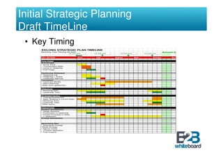 Initial Strategic Planning
Draft TimeLine
 • Key Timing
     EDLONG STRATEGIC PLAN TIMELINE
     Marketing Team Planning 05/19/03                                                                                 Announce Global Strat Plan
                                 UK Check points   UK Check points       UK Check points          UK Check points                UK Check points

                                           2003
     KEY ACTION                            June     July             August                Sept             October           November

     Corp Image
     Brandscape
     * Group Sorts
      * Process/Next Steps
     * Litmus to Hedgehog
     * Final Image

     Positioning Statement
     * Hedgehog only
     * Hedgehog + 'Scape
     * Leadership Approval
     Translation
     * Corporate Identity
     * 2004 Objectives
     *Sales force update/intro

     Objectives
     * Marketing team
     * Leadership Team

     Strategies/tactics
     * Training/Development
     * Apply Hedghog to current Roles
     * Marketing Team
     *Leadership Team
     *Other teams

     EXECUTION
     Product Architecture
     * Design Sessions
     * Presentation to leadership
     * Present Prototype to Sales
     * IT application
     Pricing Optimization


     Advertising Plan
     * Advertising Strategy
     *Media Strategy
     * Agency review
      * Creative Application
     * Final Creative
 