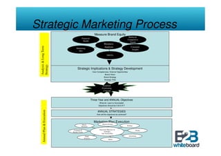 Strategic Marketing Process
                                                               Measure Brand Equity
                                                                                                          Market &
                                           Financial
                                                                                                         Competitive
                                            Health
                                                                                                           Trends
 Analysis & Long Term                                                       Business
                                   Marketing
                                                                            Analysis                          Consumer
                                                                                                               Insights
                                     Mix

                                                                               SWOTs
 Strategy




                                     Strategic Implications & Strategy Development
                                                             Core Competencies, External Opportunities
                                                                          Brand Vision
                                                                         Brand Strategy
                                                                         Strategic Role


                                                                         Establish
                                                                        Positioning
                                                                         Concept



                                                            Three Year and ANNUAL Objectives
                                                                     What do I want to Accomplish
                                                                    Objectives Should be S.M.A.R.T
     Annual Plan & Execution




                                                                   ANNUAL STRATEGIES
                                                                  How will the objectives be achieved?



                                                              Marketing Plan Execution
                                           Market                        Physical Product
                                                                                                         Package
                                           Research

                                Consumer &                           Functional Objectives &
                                                                                                                    Pricing
                               Retailer Promo                               Strategies
                                                                        And Tactical Plan
                                                 Public                                                    Advertising
                                                Relations
                                                                                  Media
 