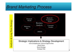 Brand Marketing Process
                                              Measure Brand Equity
                                                                          Market &
                                          Financial
                                                                         Competitive
  Analysis & Long Term Strategy



                                           Health
                                                                           Trends
                                                        Business
                                                        Analysis            Consumer
                                       Marketing                             Insights
                                         Mix

                                                           SWOTs




                                  Strategic Implications & Strategy Development
                                             Core Competencies, External Opportunities
                                                          Brand Vision
                                                         Brand Strategy
                                                         Strategic Role
 