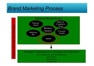 Brand Marketing Process
                                             Measure Brand Equity
                                                                          Market &
                                         Financial
                                                                         Competitive
  Analysis & Long Term Strategy



                                          Health
                                                                           Trends
                                                        Business
                                                        Analysis           Consumer
                                      Marketing                             Insights
                                        Mix

                                                          SWOTs




                                  Strategic Implications & Strategy Development
                                              Core Competencies, External Opportunities
                                                           Brand Vision
                                                          Brand Strategy
                                                          Strategic Role
 
