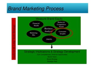 Brand Marketing Process
                                             Measure Brand Equity
                                                                          Market &
                                         Financial
                                                                         Competitive
  Analysis & Long Term Strategy



                                          Health
                                                                           Trends
                                                        Business
                                                        Analysis           Consumer
                                      Marketing                             Insights
                                        Mix

                                                          SWOTs




                                  Strategic Implications & Strategy Development
                                              Core Competencies, External Opportunities
                                                           Brand Vision
                                                          Brand Strategy
                                                          Strategic Role
 