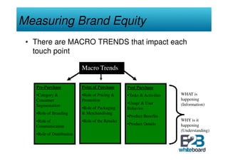 Measuring Brand Equity
 • There are MACRO TRENDS that impact each
   touch point

                           Macro Trends

   Pre-Purchase            Point of Purchase       Post Purchase
   •Category &             •Role of Pricing &      •Tasks & Activities   WHAT is
   Consumer                Promotion                                     happening
                                                   •Usage & User         (Information)
   Segmentation
                           •Role of Packaging      Behavior
   •Role of Branding       & Merchandising
                                                   •Product Benefits
   •Role of                •Role of the Retailer                         WHY is it
                                                   •Product Details      happening
   Communication
                                                                         (Understanding)
   •Role of Distribution
 