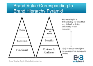 Brand Value Corresponding to
       Brand Hierarchy Pyramid
                                                                             Very meaningful in
                                                                             differentiating our Brand but
                                                                             very difficult to deliver
                                                                             consistently to our
                  Central                                        Beliefs &   consumers
                                                                   Core
                                                                  Values



              Expressive                                        Benefits


                                                               Features &    Easy to deliver and explain
             Functional                                                      to consumers but also easy to
                                                               Attributes    imitate


Source: Hierarchy : Timothy D. Ennis, Ennis Associates, Inc.
 