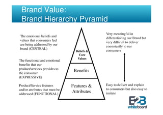 Brand Value:
 Brand Hierarchy Pyramid
                                               Very meaningful in
The emotional beliefs and
                                               differentiating our Brand but
values that consumers feel
                                               very difficult to deliver
are being addressed by our
                                               consistently to our
brand (CENTRAL)
                                   Beliefs &   consumers
                                     Core
                                    Values
The functional and emotional
benefits that our
product/services provides to
the consumer
                                  Benefits
(EXPRESSIVE)

Product/Service features         Features &    Easy to deliver and explain
and/or attributes that must be                 to consumers but also easy to
addressed (FUNCTIONAL)
                                 Attributes    imitate
 