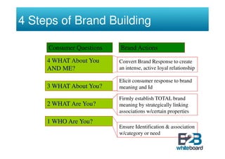 4 Steps of Brand Building

     Consumer Questions   Brand Actions

     4 WHAT About You     Convert Brand Response to create
     AND ME?              an intense, active loyal relationship

                          Elicit consumer response to brand
     3 WHAT About You?    meaning and Id

                          Firmly establish TOTAL brand
     2 WHAT Are You?      meaning by strategically linking
                          associations w/certain properties
     1 WHO Are You?
                          Ensure Identification & association
                          w/category or need
 