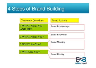 4 Steps of Brand Building

     Consumer Questions   Brand Actions

     4 WHAT About You     Brand Relationships
     AND ME?
                          Brand Responses
     3 WHAT About You?
                          Brand Meaning
     2 WHAT Are You?

     1 WHO Are You?
                          Brand Identity
 