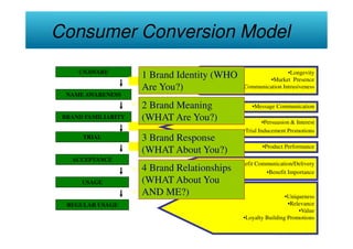 Consumer Conversion Model
     UNAWARE                                                        •Longevity
                         1 Brand Identity (WHO
                     •% Conversion                           •Market Presence
              %
                         Are You?)                 •Communication Intrusiveness
  NAME AWARENESS
              %          2 Brand Meaning
                     % Conversion
                                                       •Message Communication
 BRAND FAMILIARITY       (WHAT Are You?)                     •Persuasion & Interest
              %      % Conversion
                                                    •Trial Inducement Promotions
      TRIAL             3 Brand Response
              %      % Conversion                           •Product Performance
                        (WHAT About You?)
   ACCEPTANCE
                                                • Benefit Communication/Delivery
              %         4 Brand Relationships
                     % Conversion
                                                             •Benefit Importance
      USAGE             (WHAT About You
              %      % Conversion ME?)
                        AND                                          •Uniqueness
  REGULAR USAGE                                                       •Relevance
                                                                          •Value
                                                    •Loyalty Building Promotions
 