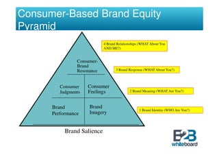 Consumer-Based Brand Equity
Pyramid
                            4 Brand Relationships (WHAT About You
                            AND ME?)


                Consumer-
                Brand
                Resonance          3 Brand Response (WHAT About You?)



         Consumer    Consumer
         Judgments   Feelings              2 Brand Meaning (WHAT Are You?)



      Brand          Brand
                                                 1 Brand Identity (WHO Are You?)
      Performance    Imagery


           Brand Salience
 