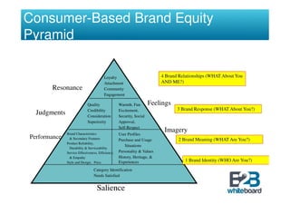 Consumer-Based Brand Equity
Pyramid

                                         Loyalty                          4 Brand Relationships (WHAT About You
                                         Attachment                       AND ME?)
       Resonance                         Community
                                         Engagement

                             Quality               Warmth, Fun        Feelings
                             Credibility           Excitement,                   3 Brand Response (WHAT About You?)
  Judgments                  Consideration         Security, Social
                             Superiority           Approval,
                                                   Self-Respect
              Brand Characteristics
                                                                           Imagery
                                                   User Profiles
Performance     & Secondary Features               Purchase and Usage            2 Brand Meaning (WHAT Are You?)
              Product Reliability,
                                                      Situations
                Durability & Serviceability
              Service Effectiveness, Efficiency,   Personality & Values
                & Empathy                          History, Heritage, &
              Style and Design; Price              Experiences                      1 Brand Identity (WHO Are You?)
                                 Category Identification
                                 Needs Satisfied


                                   Salience
 