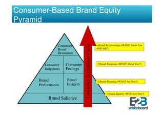 Consumer-Based Brand Equity
Pyramid


                Consumer-       4 Brand Relationships (WHAT About You
                Brand           AND ME?)
                Resonance


         Consumer    Consumer   3 Brand Response (WHAT About You?)
         Judgments   Feelings

      Brand          Brand      2 Brand Meaning (WHAT Are You?)
      Performance    Imagery

                                        1 Brand Identity (WHO Are You?)
           Brand Salience
 
