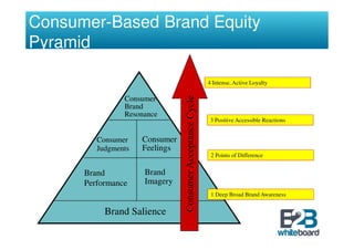 Consumer-Based Brand Equity
Pyramid

                                4 Intense, Active Loyalty

                Consumer-
                Brand
                Resonance
                                 3 Positive Accessible Reactions


         Consumer    Consumer
         Judgments   Feelings
                                 2 Points of Difference


      Brand          Brand
      Performance    Imagery
                                 1 Deep Broad Brand Awareness


           Brand Salience
 