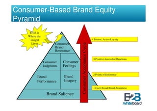 Consumer-Based Brand Equity
Pyramid
     THIS is
    Where the
      Insight                          4 Intense, Active Loyalty
       Lives           Consumer-
                       Brand
                       Resonance

                                        3 Positive Accessible Reactions
                Consumer    Consumer
                Judgments   Feelings

                                        2 Points of Difference
          Brand             Brand
          Performance       Imagery
                                        1 Deep Broad Brand Awareness

                  Brand Salience
 