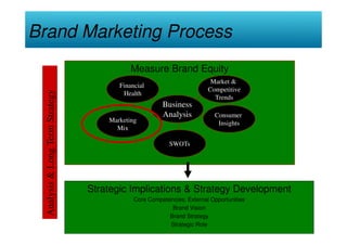 Brand Marketing Process
                                             Measure Brand Equity
                                                                          Market &
                                         Financial
                                                                         Competitive
  Analysis & Long Term Strategy



                                          Health
                                                                           Trends
                                                        Business
                                                        Analysis           Consumer
                                      Marketing                             Insights
                                        Mix

                                                           SWOTs




                                  Strategic Implications & Strategy Development
                                              Core Competencies, External Opportunities
                                                           Brand Vision
                                                          Brand Strategy
                                                          Strategic Role
 