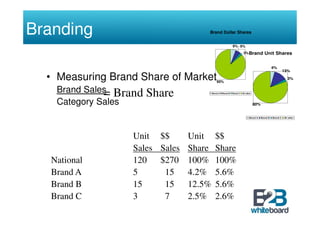 Branding                            Brand Dollar Shares


                                                            6% 6%
                                                                       3% Brand           Unit Shares


                                                                                                  4%
                                                                                                            13%

  • Measuring Brand Share of Market         85%
                                                                                                              3%


   Brand Sales Brand
             =         Share            Brand A   Brand B   Brand C   All other




   Category Sales                                                                 80%


                                                                             Brand A    Brand B   Brand C   All other




                  Unit $$       Unit      $$
                  Sales Sales   Share     Share
  National        120   $270    100%      100%
  Brand A         5      15     4.2%      5.6%
  Brand B         15     15     12.5%     5.6%
  Brand C         3      7      2.5%      2.6%
 