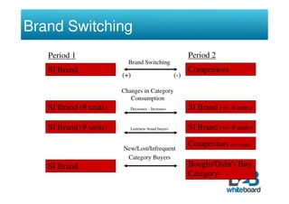 Brand Switching
   Period 1                                              Period 2
                          Brand Switching
   SI Brand                                              Competitors
                        (+)                        (-)

                        Changes in Category
                           Consumption
   SI Brand (# units)      Decreases - Increases         SI Brand (+/- # units)

   SI Brand (# units)      Lost/new brand buyers         SI Brand (+/- # units)

                                                         Competitors (+/- # units)
                        New/Lost/Infrequent
                         Category Buyers
   SI Brand                                              Bought/Didn’t Buy
                                                         Category
 