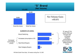 “S” Brand
                         VOLUME
                                                  (Net Volume)
                                      26,268



              18,684                                                  Net Volume Gain:
                                                                           +40.6%

        Period One Volume       Period Two Volume



                       SUMMARY OF GAINS:                                              “S” grew 27.3%
                                                                                      versus YAG just
                  Brand Switching                                              13.3     through new/
                                                                                          increased
                  Increases consumption of SI                                              category
                                                                        11.3
                                                                                       consumption.
 Increased
                                                                                      Brand Switching
consumption
                  New Brand Buyers                                             13.7    added another
   (+25.0)
                                                                                            13.3%.

                  New Category Buyers                       2.3




         IRI Multi-Outlet Panel data, 104 weeks ending Dec 16, 2001
 