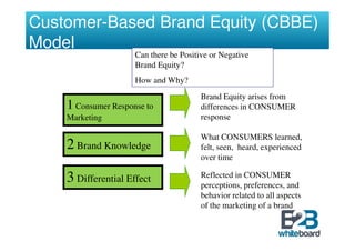 Customer-Based Brand Equity (CBBE)
Model
                     Can there be Positive or Negative
                     Brand Equity?
                     How and Why?
                                        Brand Equity arises from
    1 Consumer Response to              differences in CONSUMER
    Marketing                           response

                                        What CONSUMERS learned,
    2 Brand Knowledge                   felt, seen, heard, experienced
                                        over time

    3 Differential Effect               Reflected in CONSUMER
                                        perceptions, preferences, and
                                        behavior related to all aspects
                                        of the marketing of a brand
 
