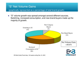 “S” Net Volume Gains
(graphically represented as a percentage of total brand growth)

  “S” volume growth was spread amongst several different sources.
  Switching, increased consumption, and new brand buyers made up the
  majority of growth.

                                                            New Category
                                                               Buyers
                     Switching to SI
                                                                6%
                          33%

                                                                           New Brand Buyers
                                                                                 33%



                                                                           Net Volume Gain:
                                                                                +40.6%
                               Increased
                           Consumption of SI
                                 28%

     IRI Multi-Outlet Panel data, 104 weeks ending Dec 16, 2001
 