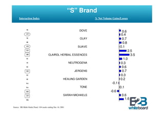 “S” Brand
       Interaction Index                                                     % Net Volume Gains/Losses



               56
                                                                     DOVE                         0.6
               119
                                                                                                  0.4
               56
                                                                      OLAY                        0.7
               80
                                                                                                   0.8
               118                                                   SUAVE                       0.1
               125
                                                                                                      2.5
               180                        CLAIROL HERBAL ESSENCES                                       3.5
               81                                                                                  1.0
               55                                               NEUTROGENA                       0.3
               82                                                                                 0.6
               168                                                 JERGENS                        0.7
               83                                                                                0.3
               85                                          HEALING GARDEN                        0.2
               NA                                                                         -0.1
               NA                                                     TONE                       0.1
               204                                                                      -0.6
               129                                         SARAH MICHAELS                         0.6
               106                                                                                  1.6

Source: IRI Multi-Outlet Panel, 104 weeks ending Dec 16, 2001
 