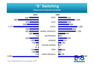 “S” Switching
                                                      Volume Losses & Gains Due to Switching

                                                      Losses                          Gains

                                    -440                                      DOVE                   557
             -965                                                                                            1,039
                                   -422                                        OLAY                  560
                                -548                                                                   688
 -1,177                                                                      SUAVE                                1,203
                                     -428                                                                  890
                                     -442                        HERBAL ESSENCES                                 1,103
                                         -266                                                      447
                                                          -16         NEUTROGENA              67
                                     -432                                                            549
                                                -185                      JERGENS              311
                                                  -129                                       180
                                                      -12         HEALING GARDEN           57
                                                      -21                                 0
                                                -197                           TONE          209
                                                 -138                                     21
                                                      -19         SARAH MICHAELS            136
-1,226                                                                                                                    1,529

 Source: IRI Multi-Outlet Panel, 104 weeks ending Dec 16, 2001
 
