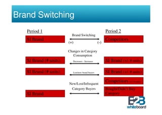 Brand Switching
   Period 1                                              Period 2
                          Brand Switching
   SI Brand                                              Competitors
                        (+)                        (-)

                        Changes in Category
                           Consumption
   SI Brand (# units)      Decreases - Increases         SI Brand (+/- # units)

   SI Brand (# units)      Lost/new brand buyers         SI Brand (+/- # units)

                                                         Competitors (+/- # units)
                        New/Lost/Infrequent
                         Category Buyers                 Bought/Didn’t Buy
   SI Brand                                              Category
 