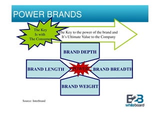 POWER BRANDS
       The Key
                  The Key to the power of the brand and
 •   Assessing BRAND POWER
        Is with
                   It’s Ultimate Value to the Company
     The Consumer


                        BRAND DEPTH


                             POWER


                       BRAND WEIGHT


 Source: Interbrand
 