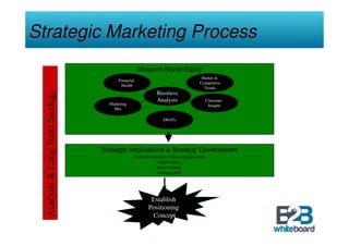 Strategic Marketing Process
                                                               Measure Brand Equity
                                                                                                 Market &
                                                   Financial
                                                                                                Competitive
             Analysis & Long Term Strategy




                                                    Health
                                                                                                  Trends
  Analysis & Long Term Strategy



                                                                        Business
                                                                        Analysis                   Consumer
                                               Marketing                                            Insights
                                                 Mix

                                                                           SWOTs




                                             Strategic Implications & Strategy Development
                                                           Core Competencies, External Opportunities
                                                                        Brand Vision
                                                                       Brand Strategy
                                                                       Strategic Role




                                                                    Establish
                                                                   Positioning
                                                                    Concept
 