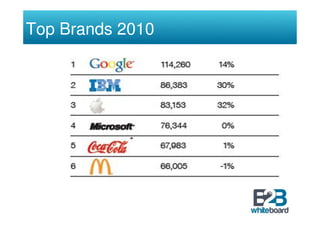 Strategic Brand Management Slide 110