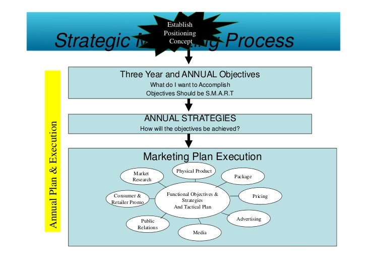 brand management objectives