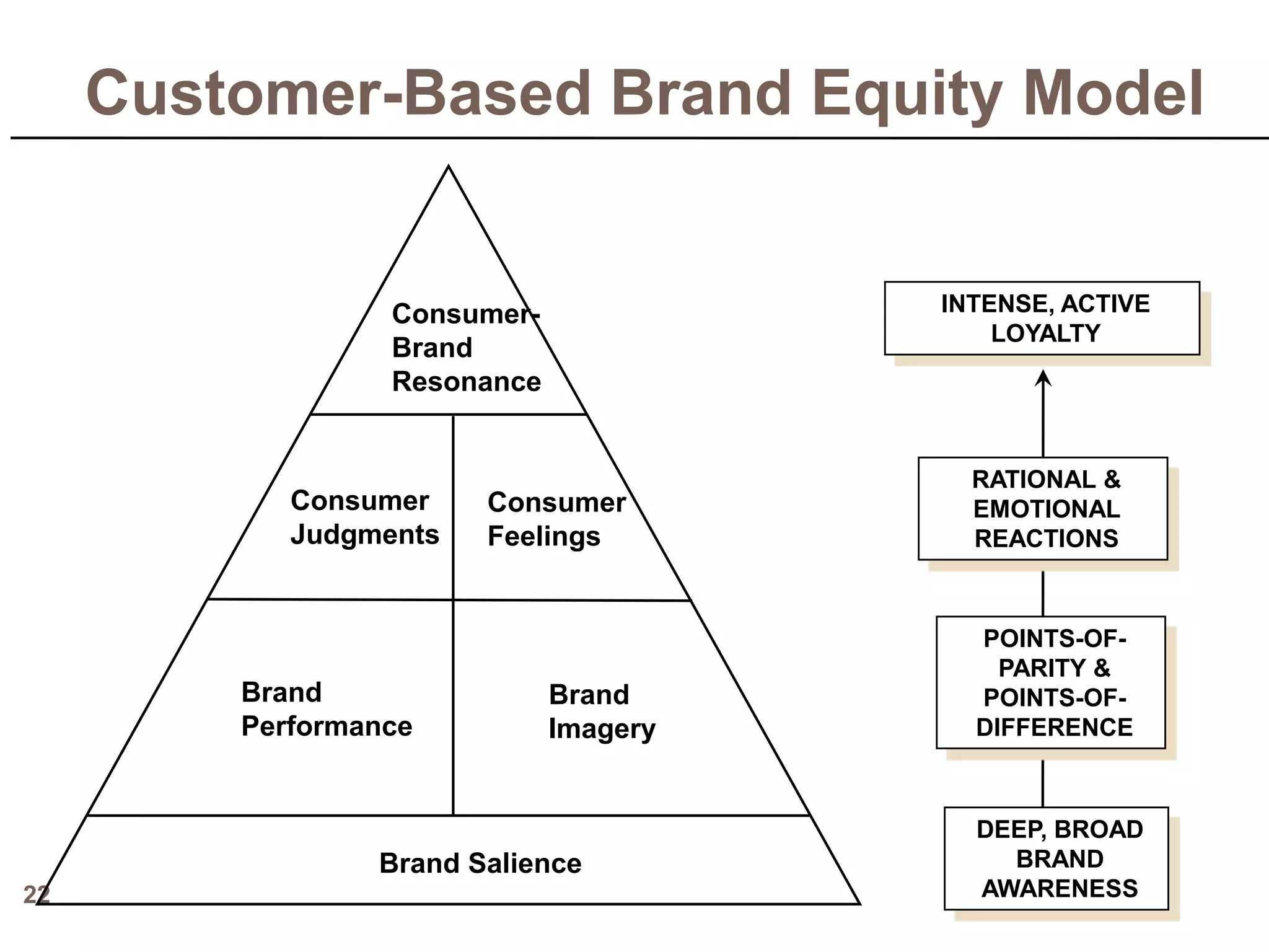 Strategic Brand Management Chapter 1 | PPTX