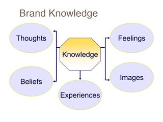 Strategic Brand Management Chapter 1 | PPTX